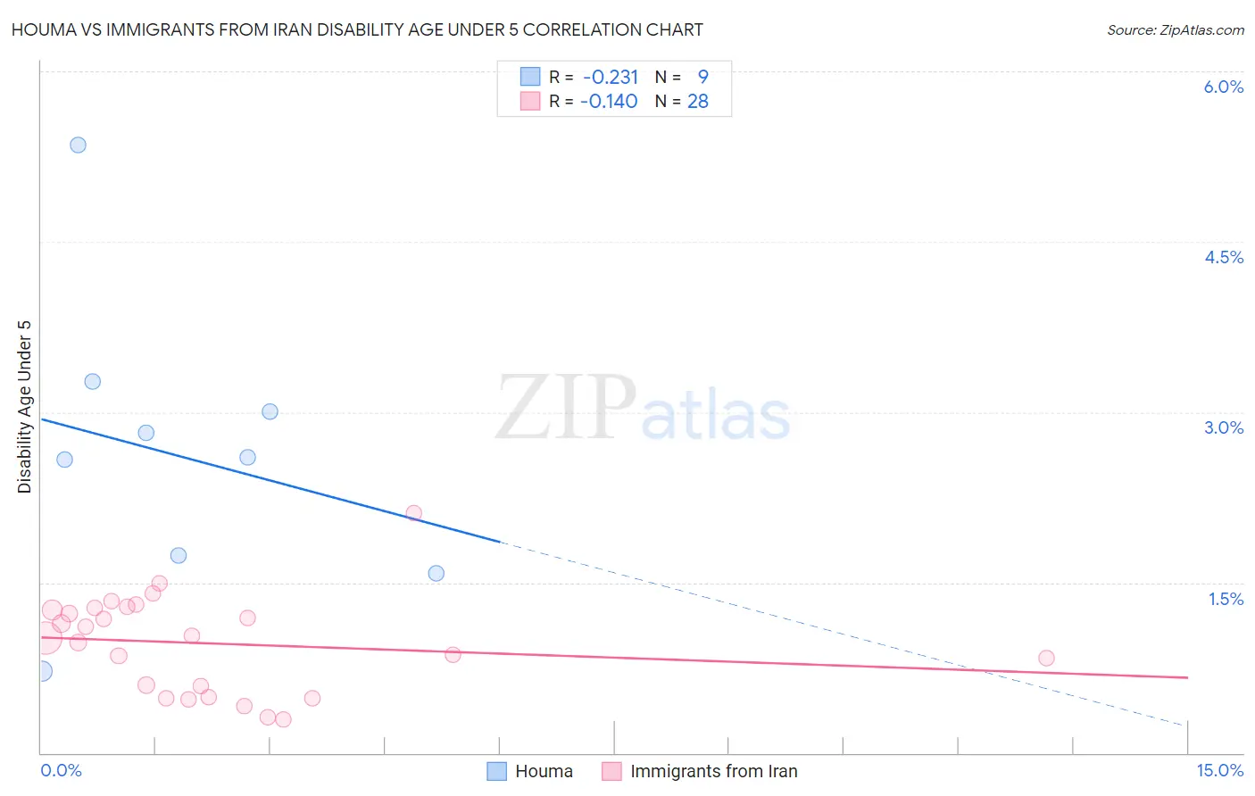 Houma vs Immigrants from Iran Disability Age Under 5