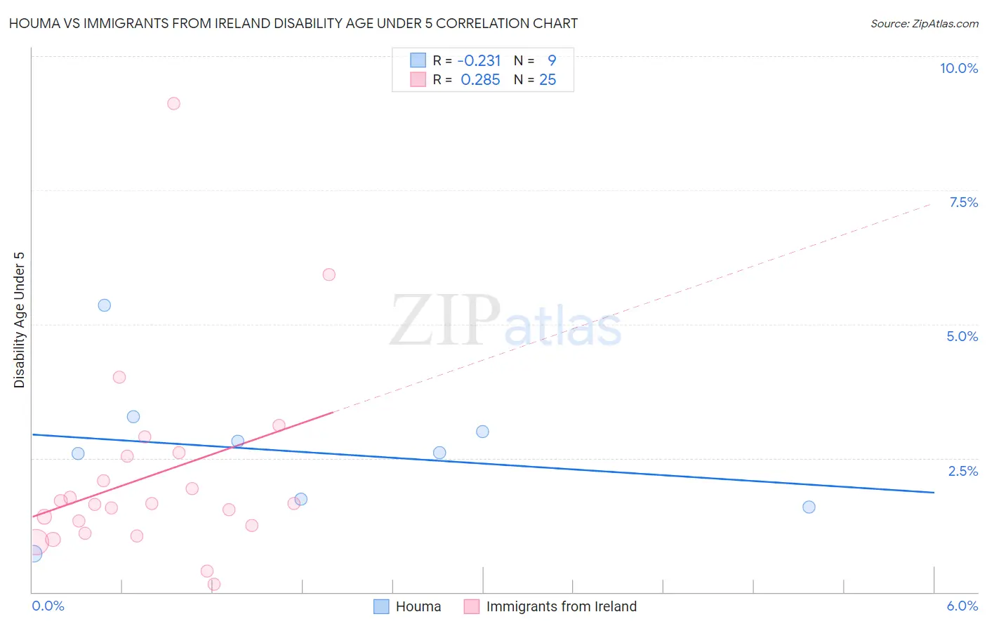 Houma vs Immigrants from Ireland Disability Age Under 5