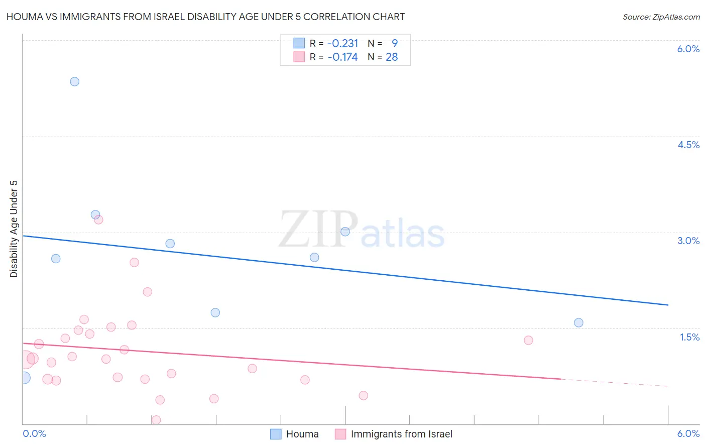 Houma vs Immigrants from Israel Disability Age Under 5