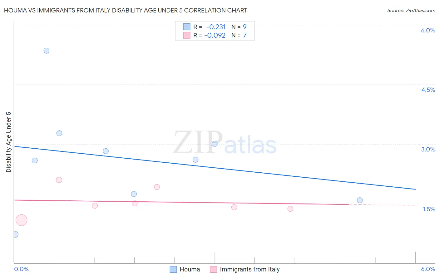 Houma vs Immigrants from Italy Disability Age Under 5
