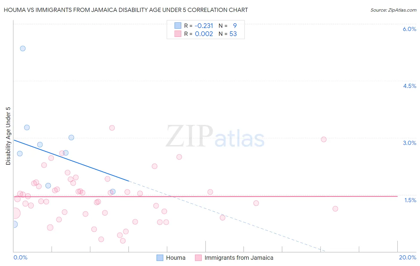 Houma vs Immigrants from Jamaica Disability Age Under 5