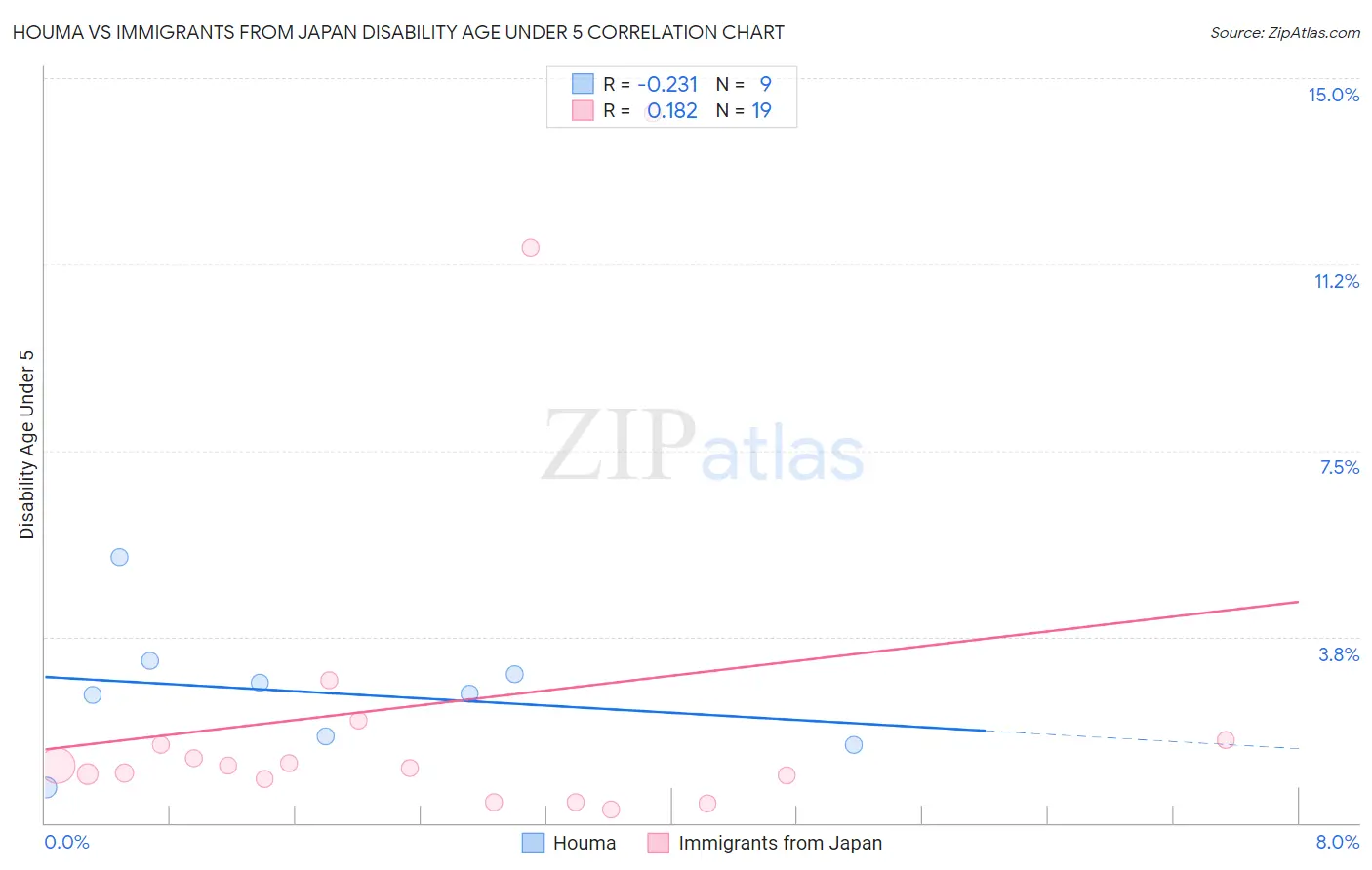 Houma vs Immigrants from Japan Disability Age Under 5
