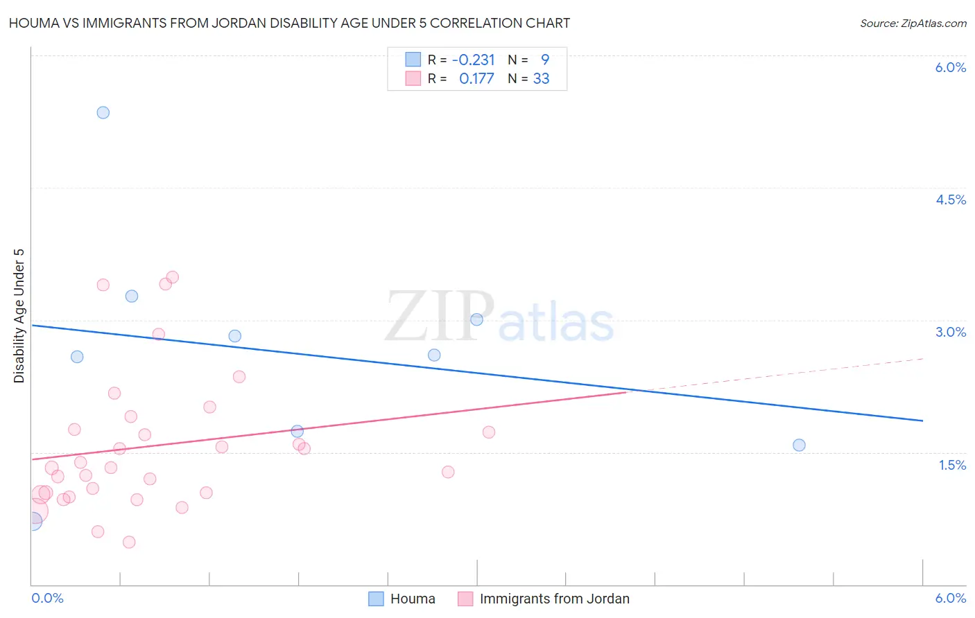 Houma vs Immigrants from Jordan Disability Age Under 5