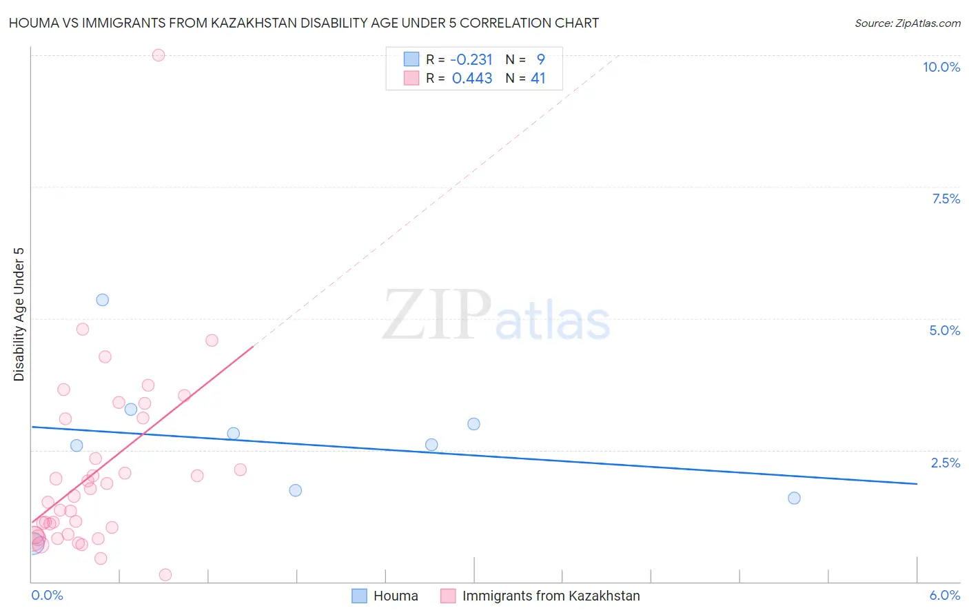 Houma vs Immigrants from Kazakhstan Disability Age Under 5