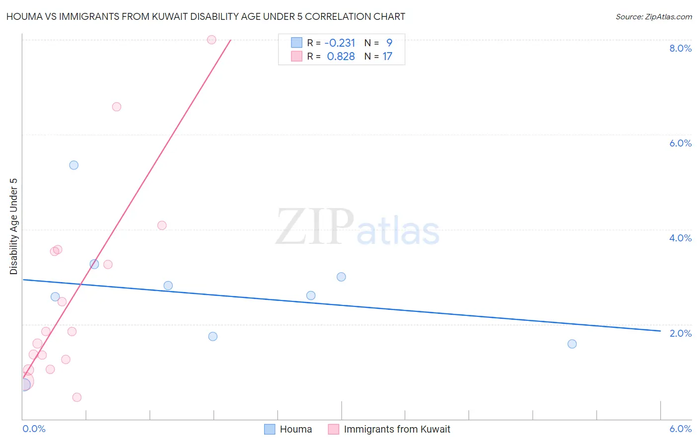 Houma vs Immigrants from Kuwait Disability Age Under 5