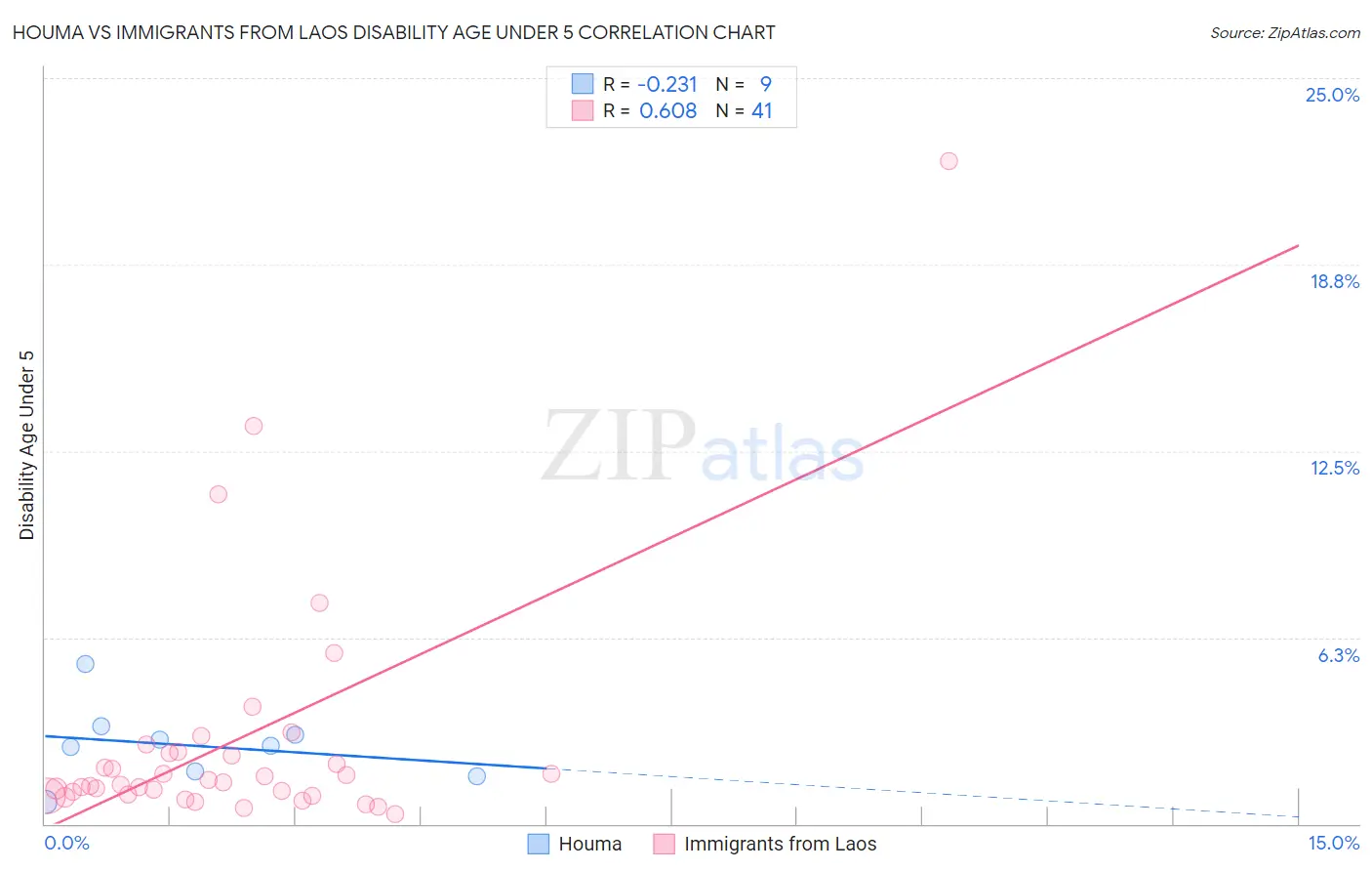 Houma vs Immigrants from Laos Disability Age Under 5