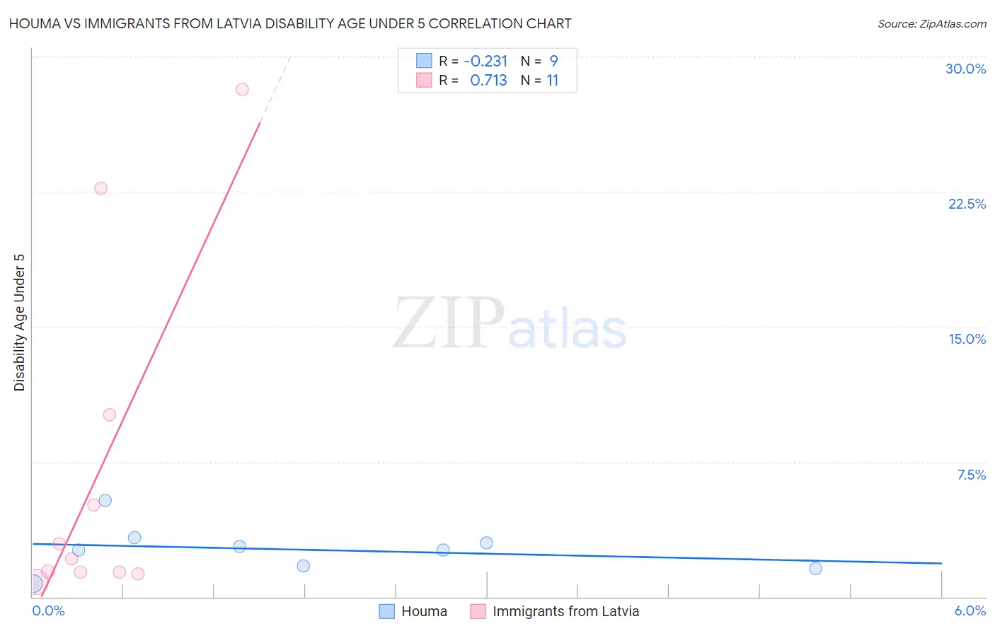 Houma vs Immigrants from Latvia Disability Age Under 5