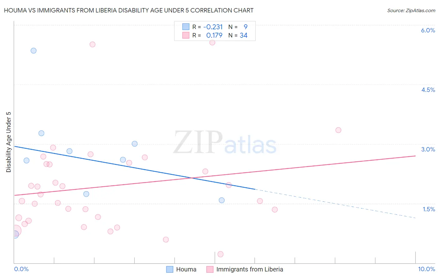 Houma vs Immigrants from Liberia Disability Age Under 5