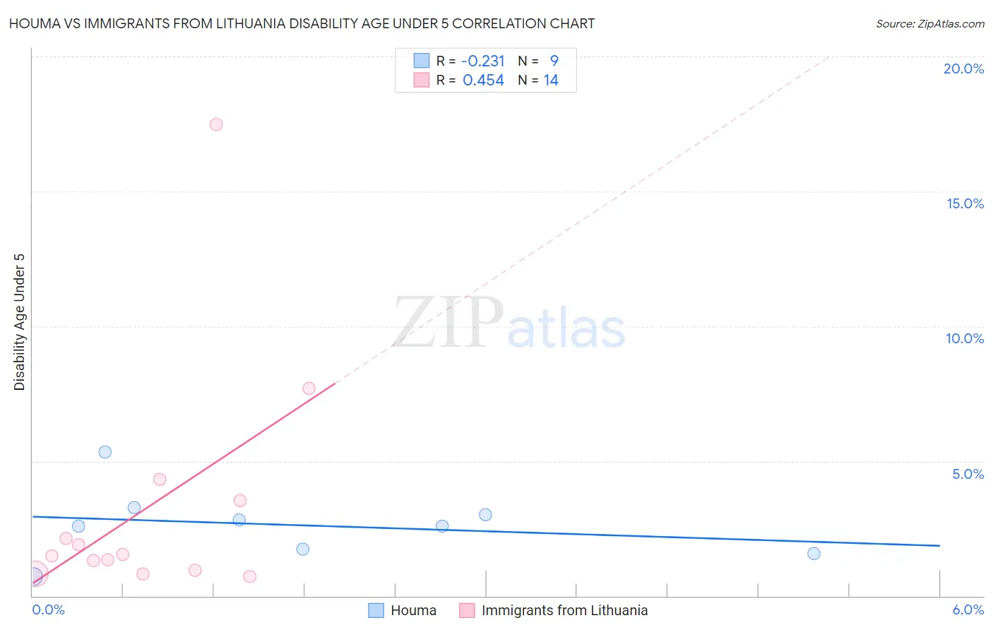 Houma vs Immigrants from Lithuania Disability Age Under 5