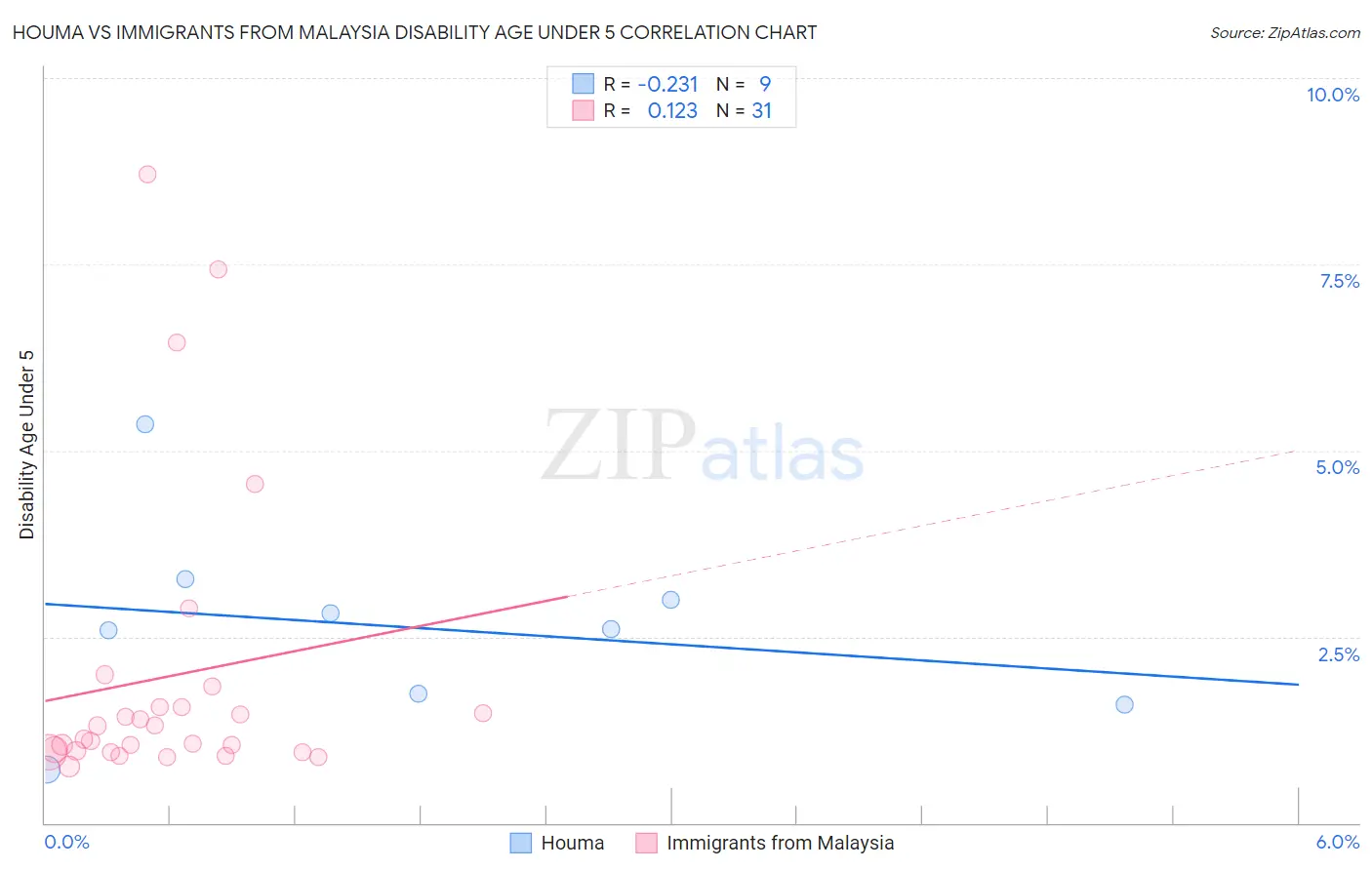 Houma vs Immigrants from Malaysia Disability Age Under 5