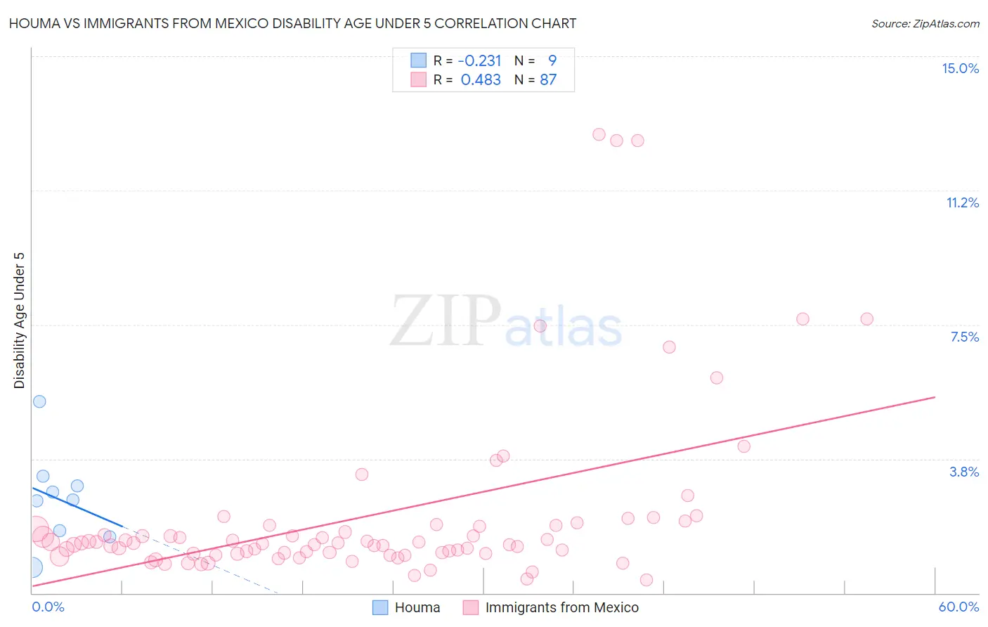 Houma vs Immigrants from Mexico Disability Age Under 5