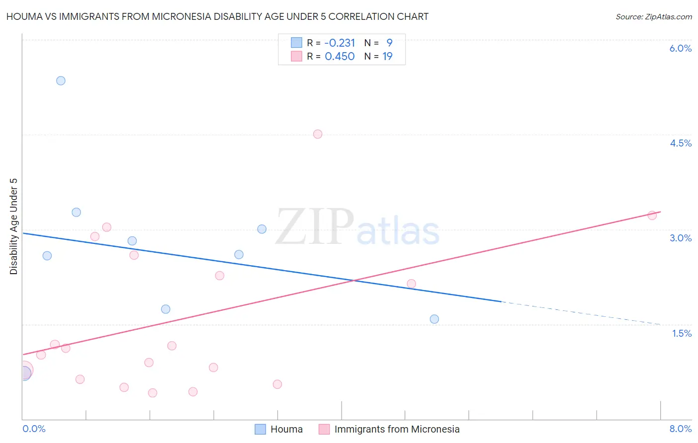 Houma vs Immigrants from Micronesia Disability Age Under 5