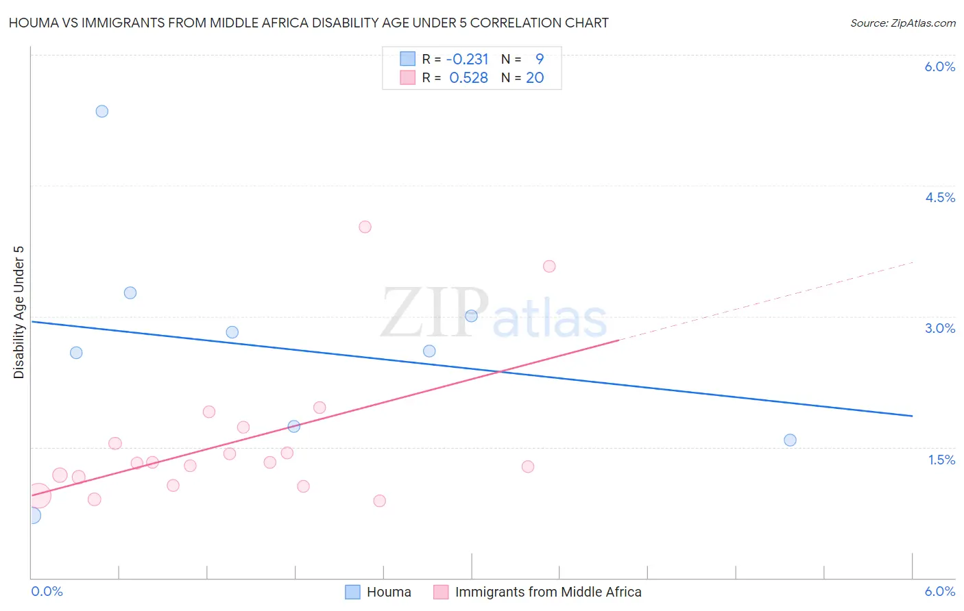 Houma vs Immigrants from Middle Africa Disability Age Under 5