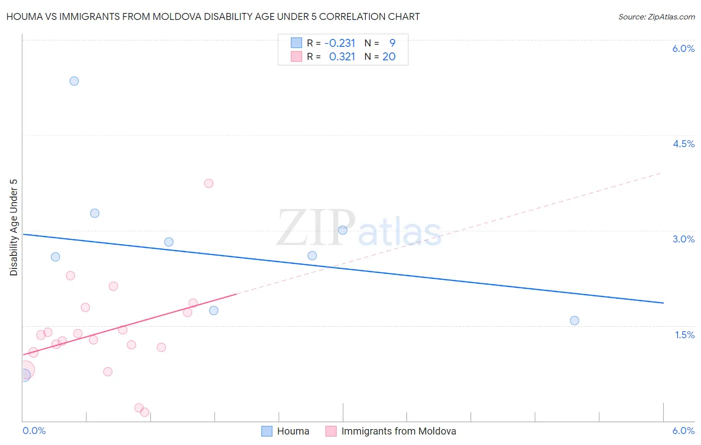 Houma vs Immigrants from Moldova Disability Age Under 5