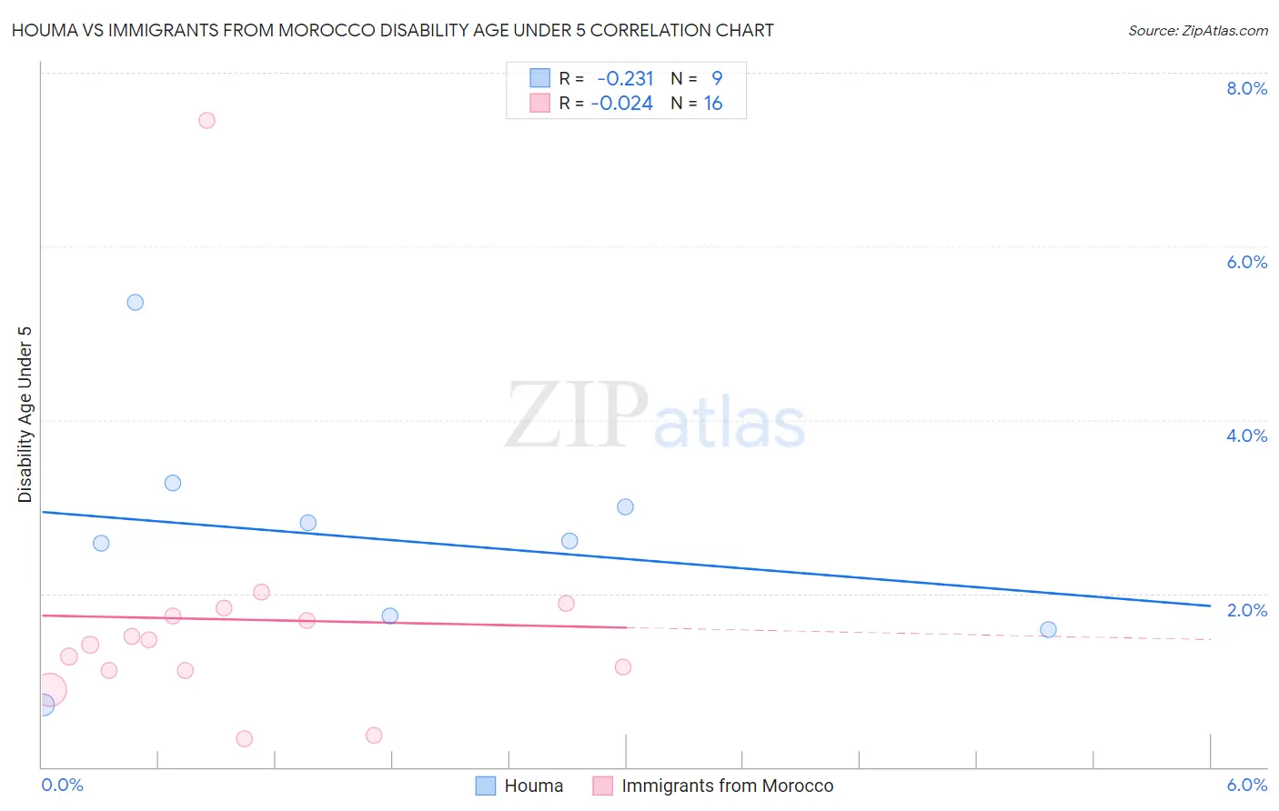 Houma vs Immigrants from Morocco Disability Age Under 5