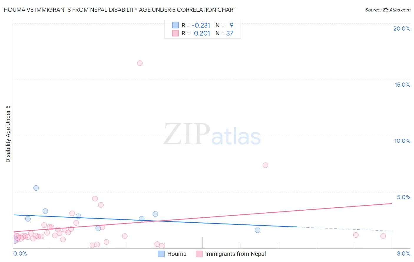 Houma vs Immigrants from Nepal Disability Age Under 5