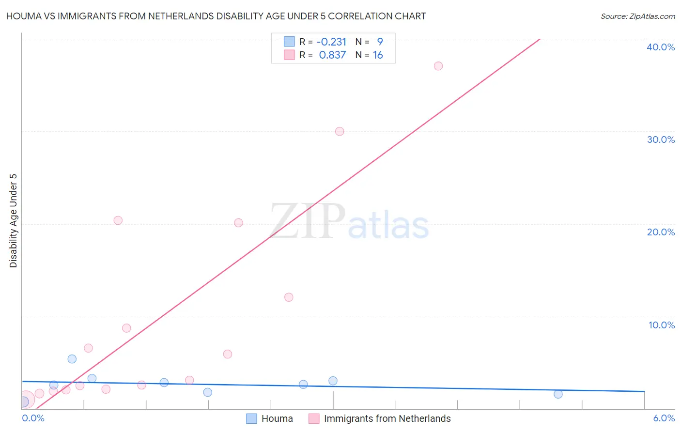 Houma vs Immigrants from Netherlands Disability Age Under 5