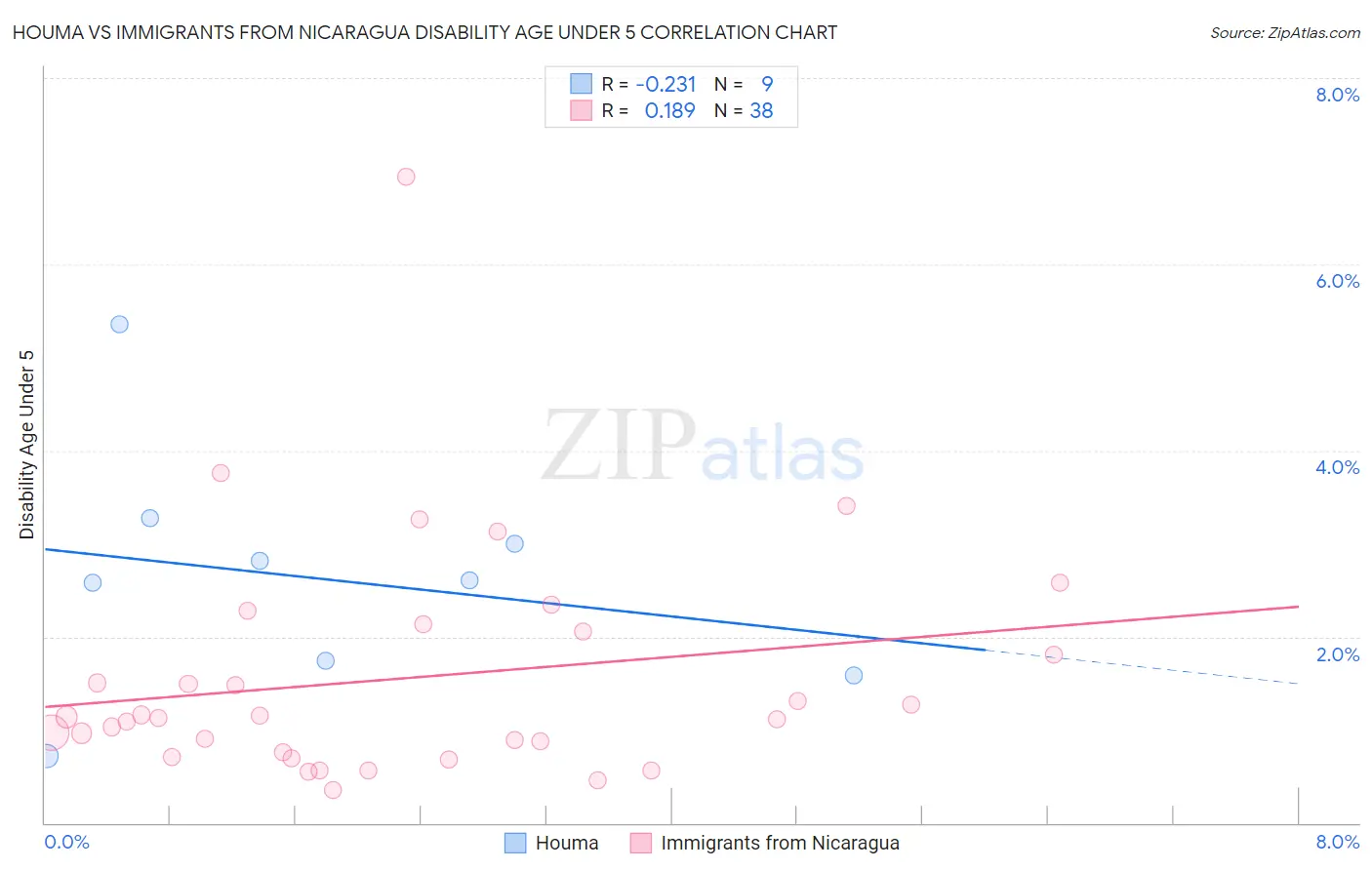 Houma vs Immigrants from Nicaragua Disability Age Under 5