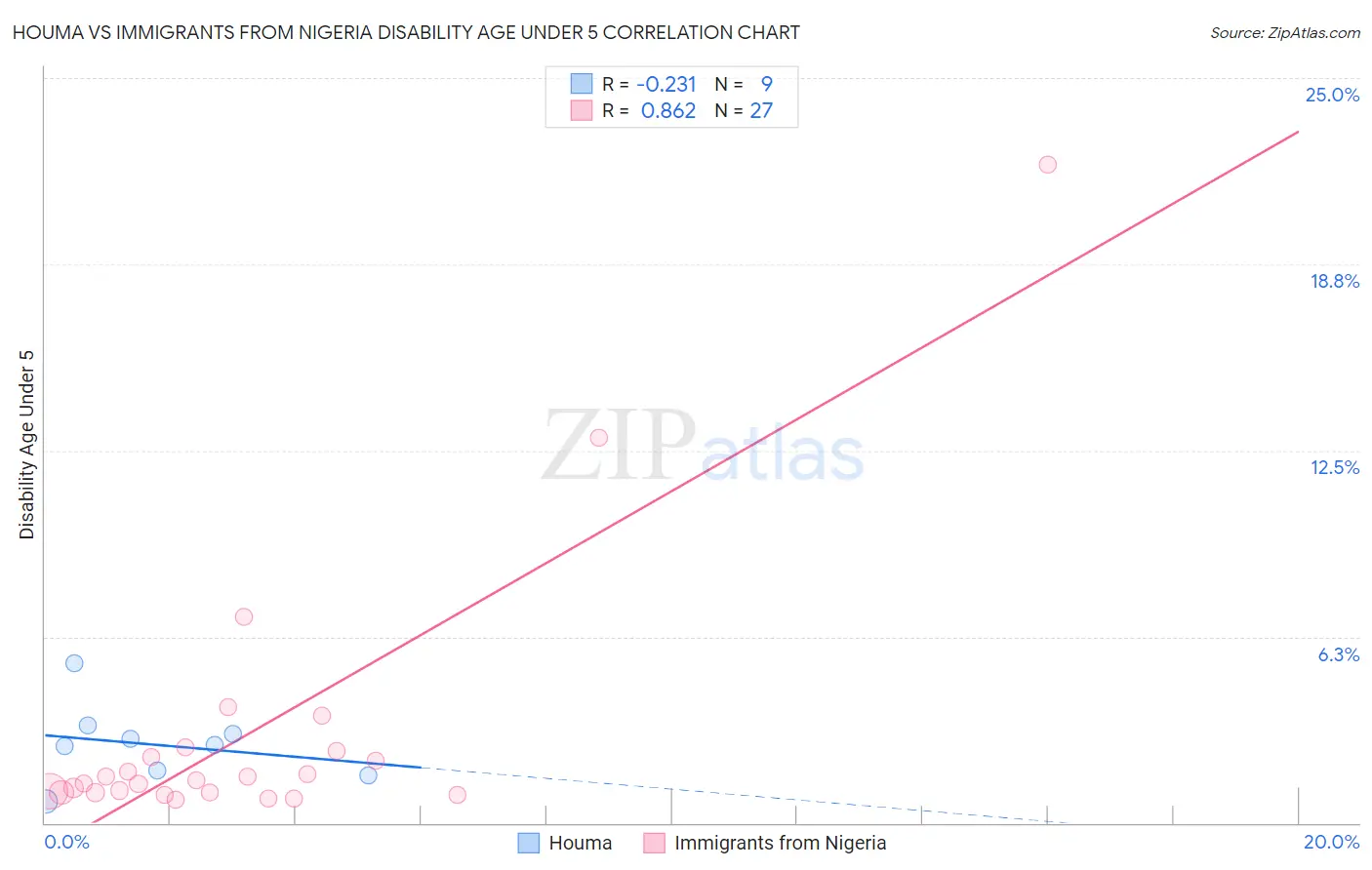 Houma vs Immigrants from Nigeria Disability Age Under 5