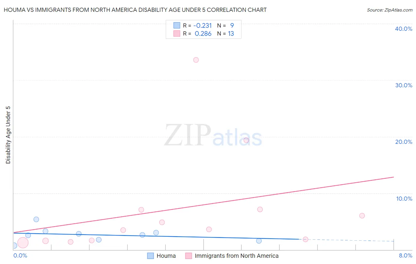 Houma vs Immigrants from North America Disability Age Under 5