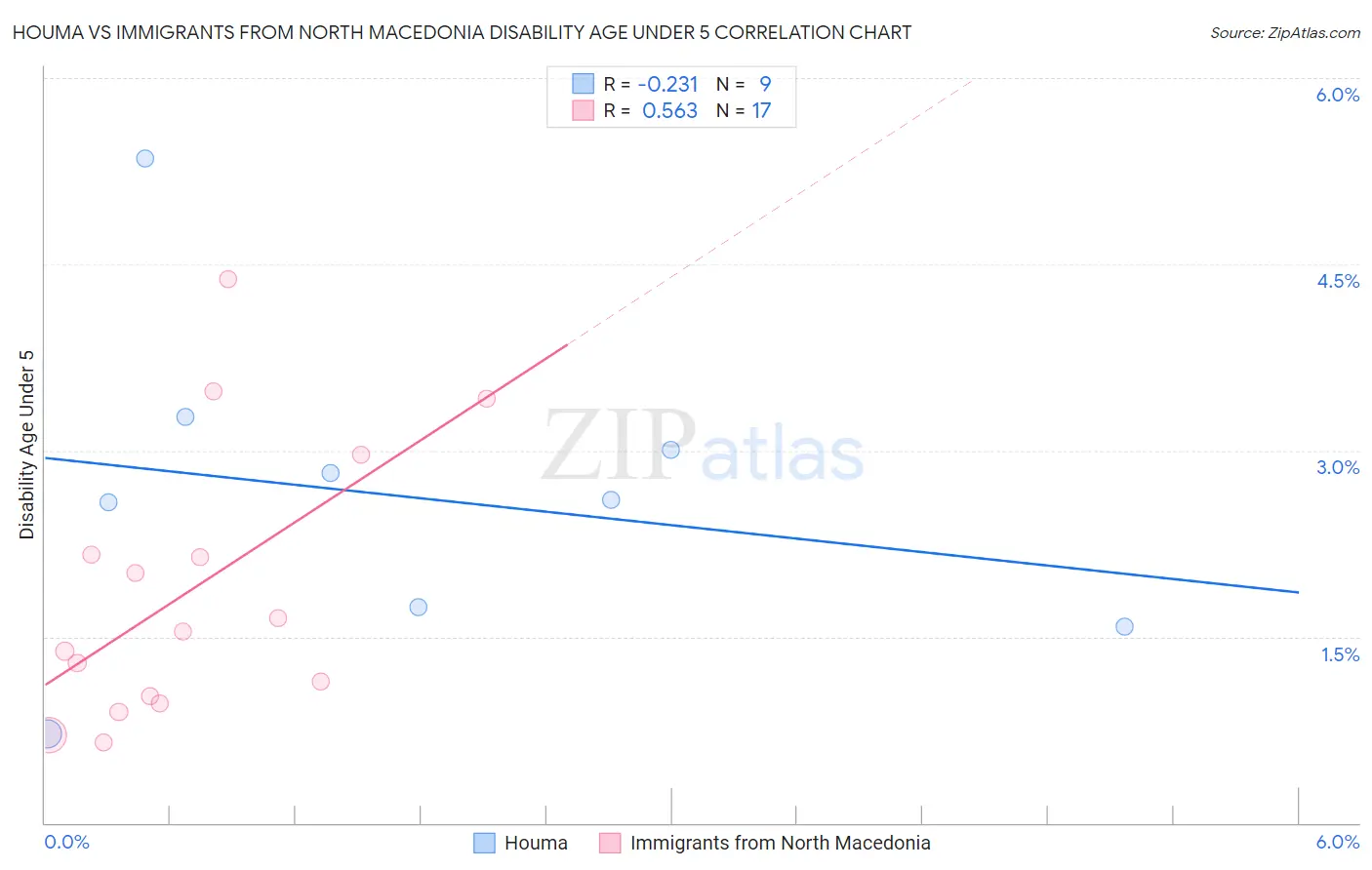 Houma vs Immigrants from North Macedonia Disability Age Under 5