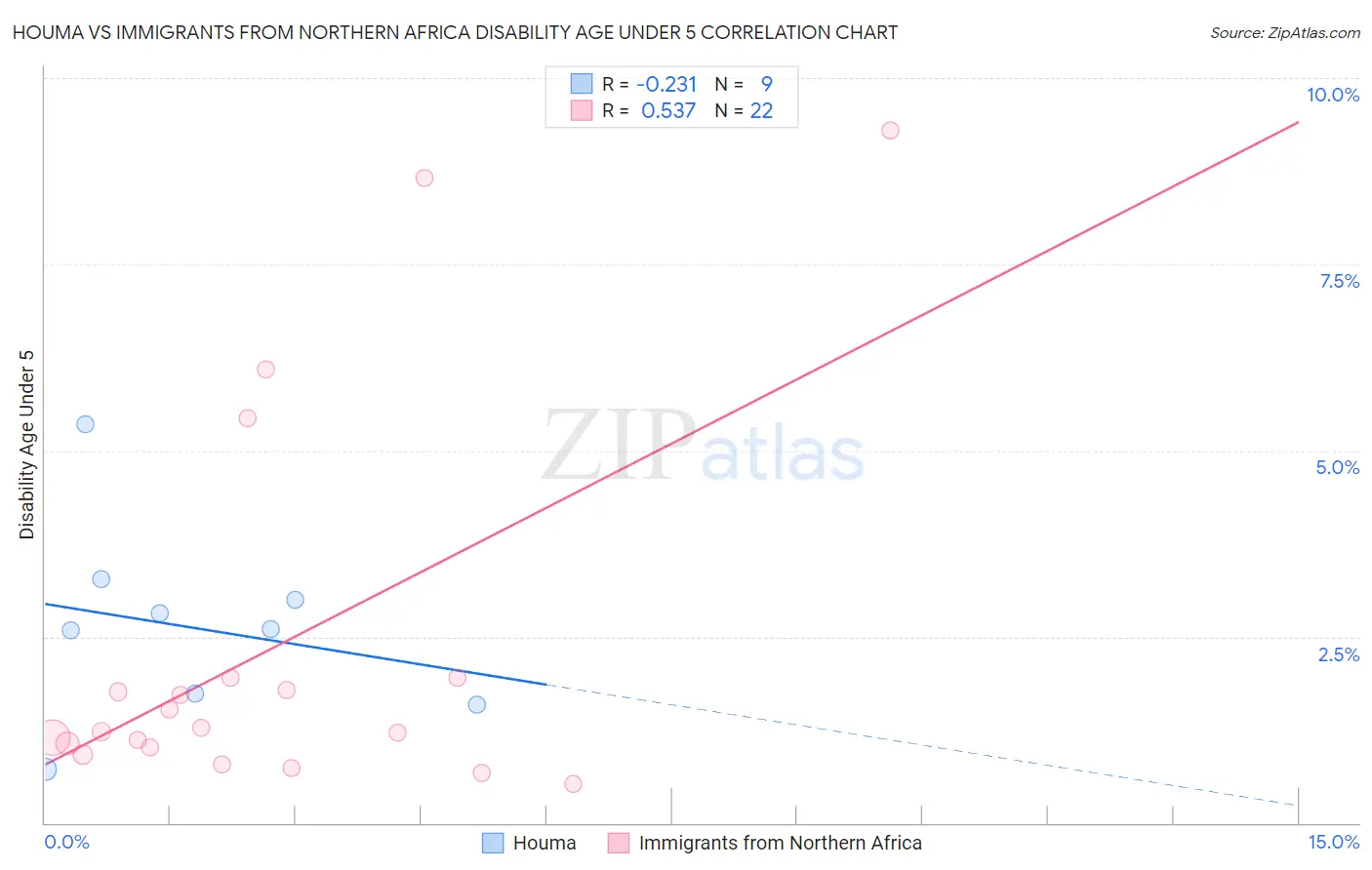Houma vs Immigrants from Northern Africa Disability Age Under 5