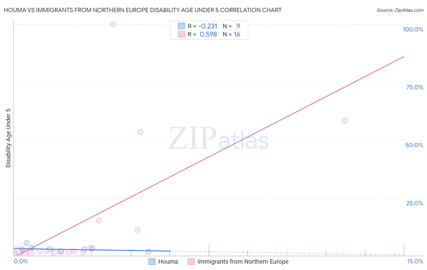 Houma vs Immigrants from Northern Europe Disability Age Under 5