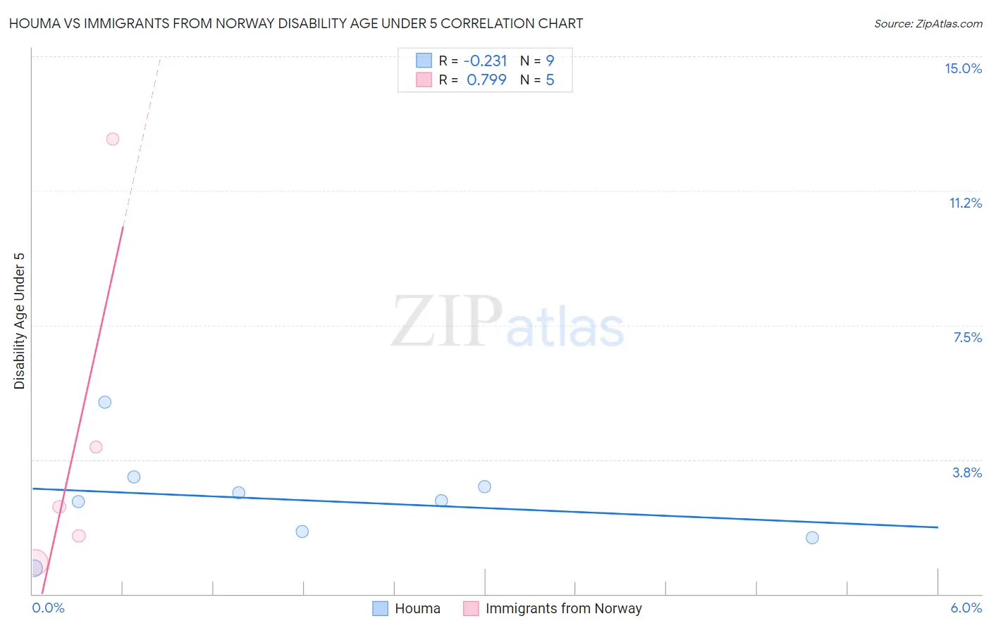 Houma vs Immigrants from Norway Disability Age Under 5