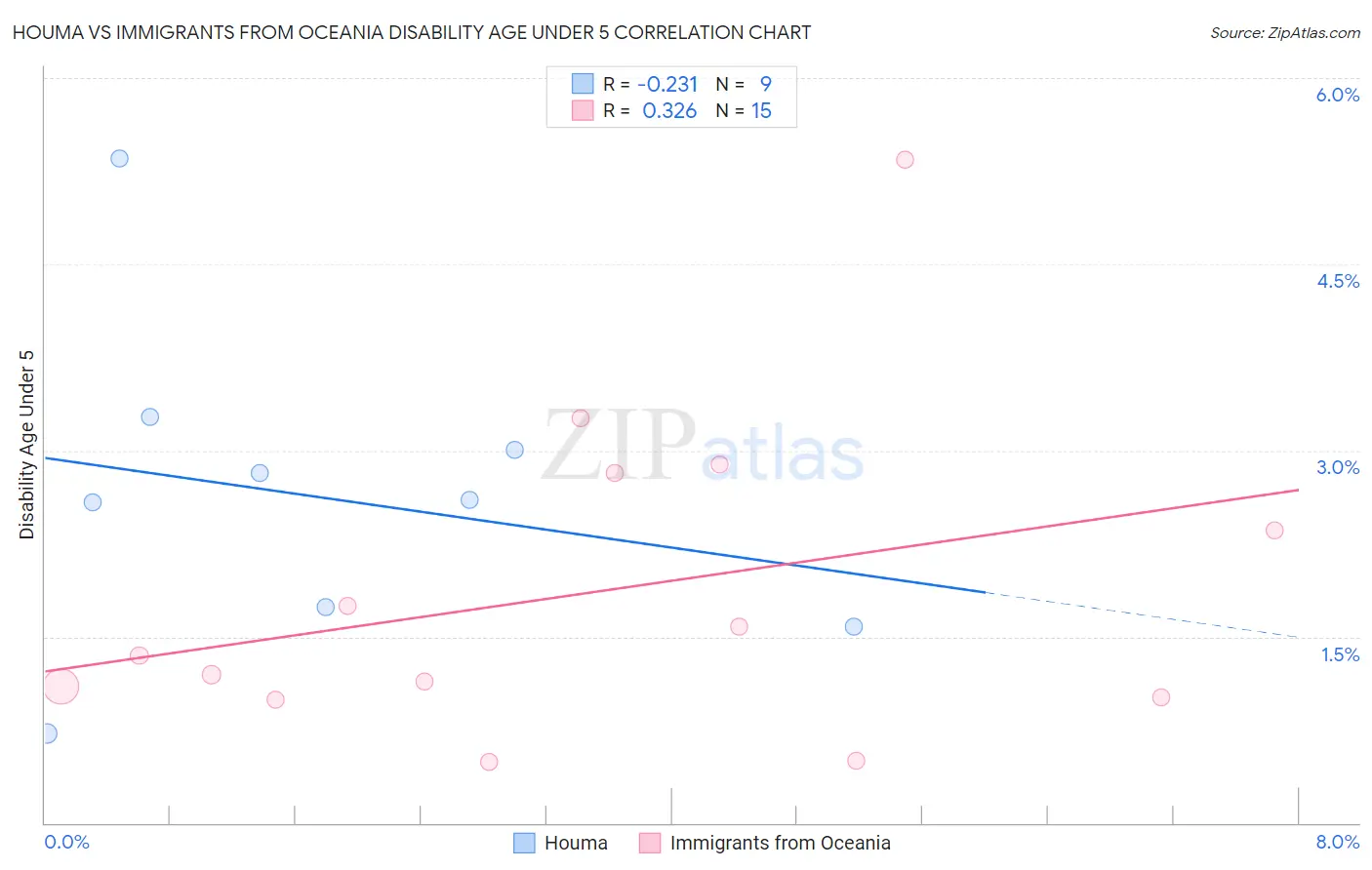 Houma vs Immigrants from Oceania Disability Age Under 5