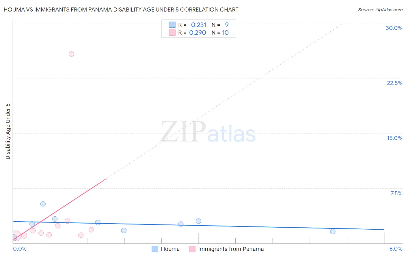 Houma vs Immigrants from Panama Disability Age Under 5