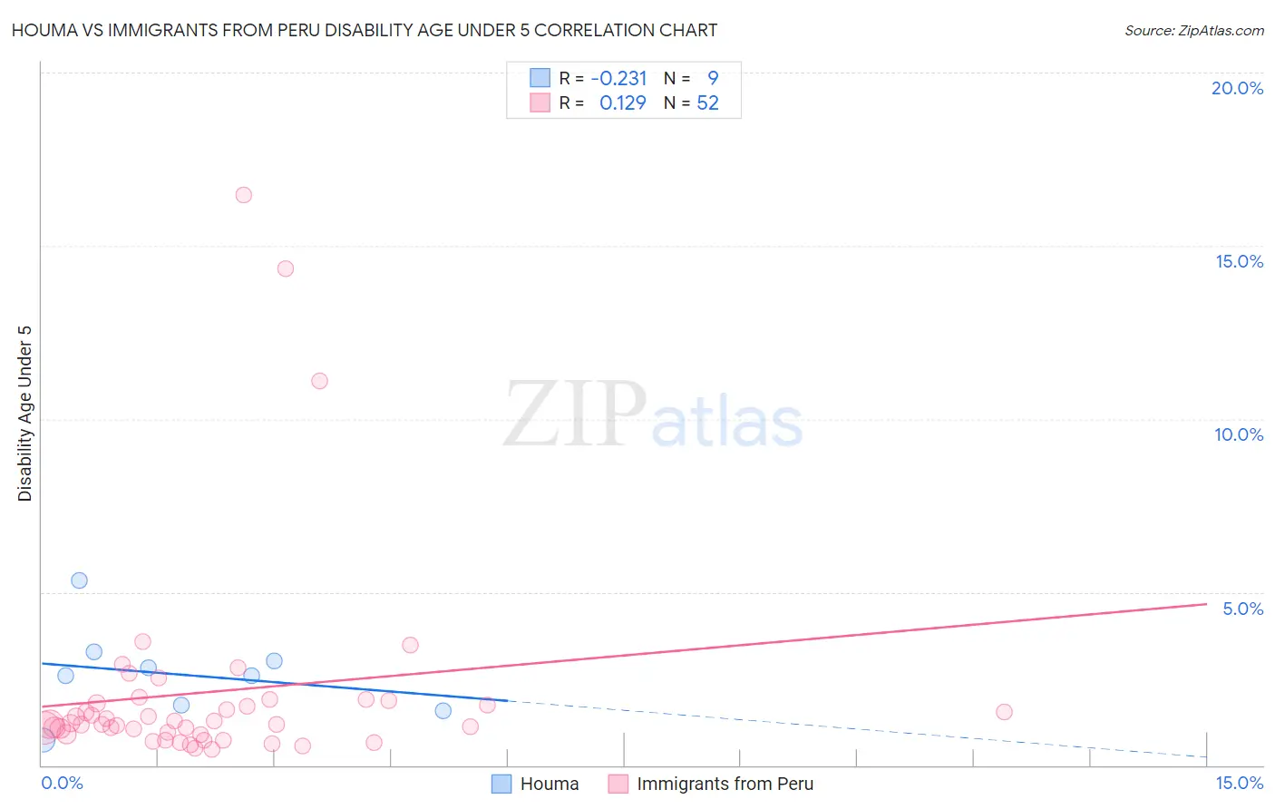 Houma vs Immigrants from Peru Disability Age Under 5