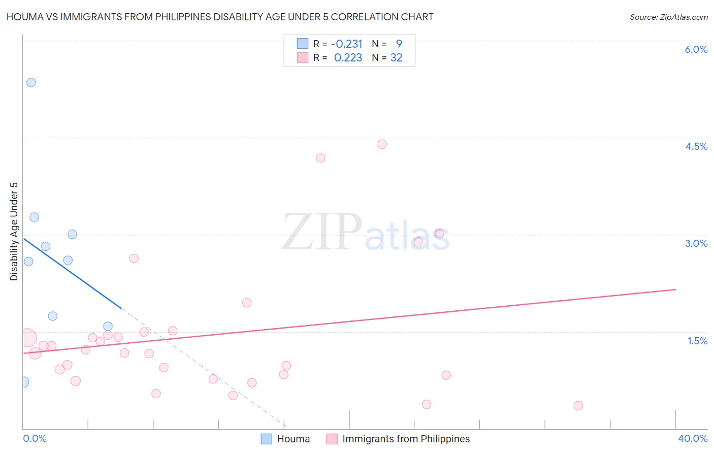 Houma vs Immigrants from Philippines Disability Age Under 5