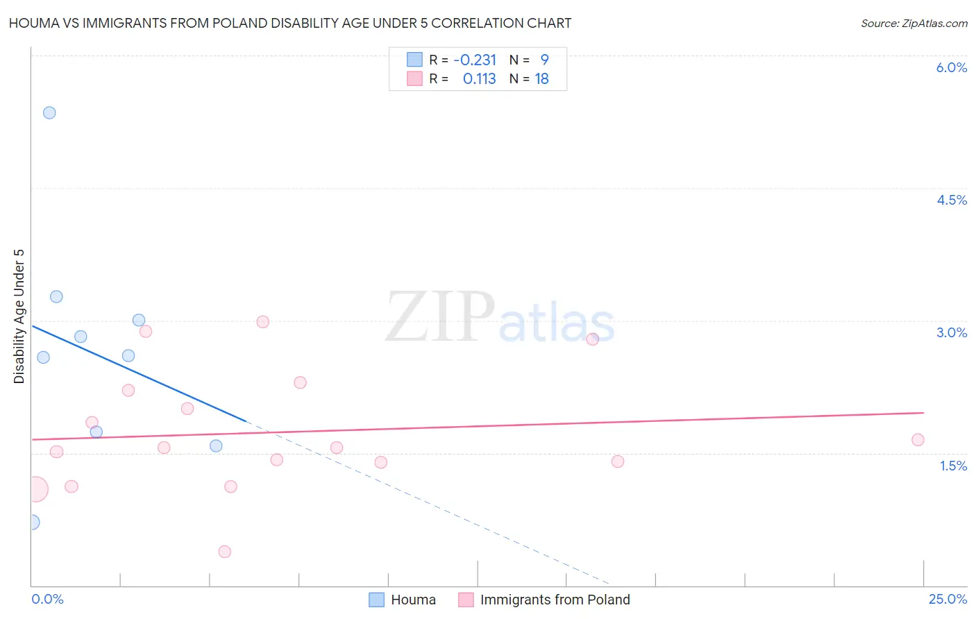 Houma vs Immigrants from Poland Disability Age Under 5