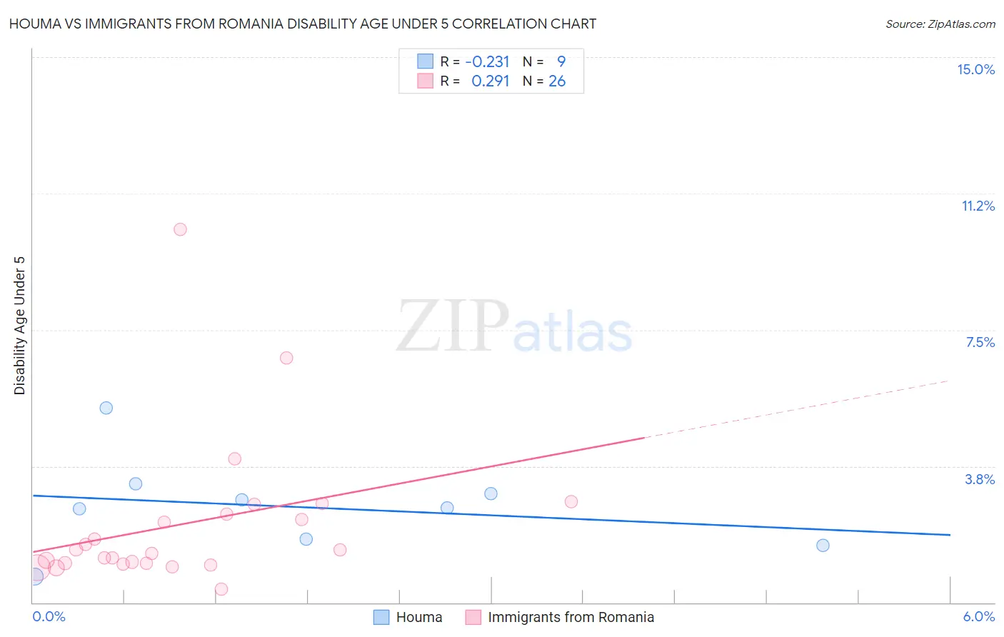 Houma vs Immigrants from Romania Disability Age Under 5