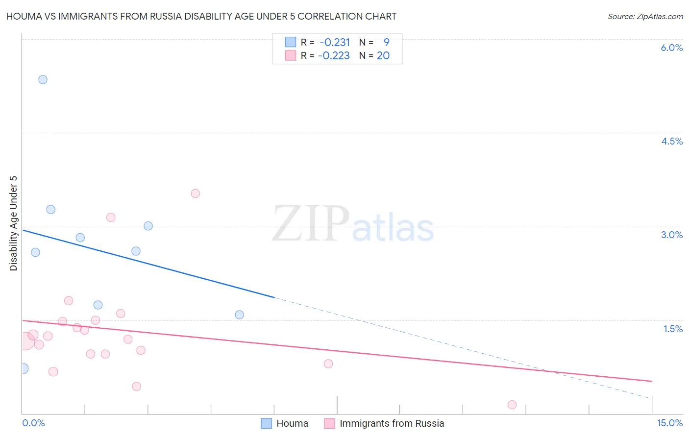 Houma vs Immigrants from Russia Disability Age Under 5