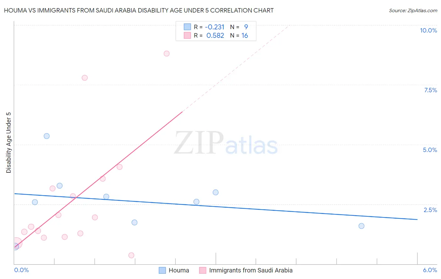 Houma vs Immigrants from Saudi Arabia Disability Age Under 5