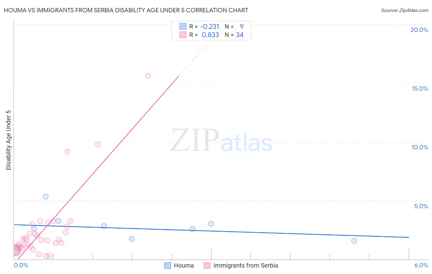 Houma vs Immigrants from Serbia Disability Age Under 5
