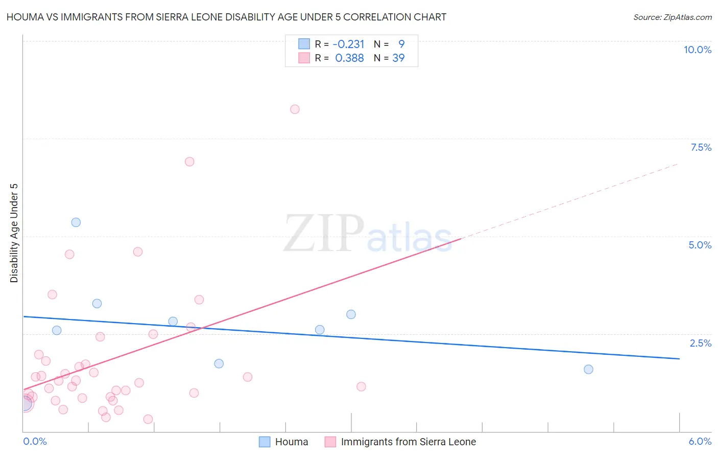 Houma vs Immigrants from Sierra Leone Disability Age Under 5