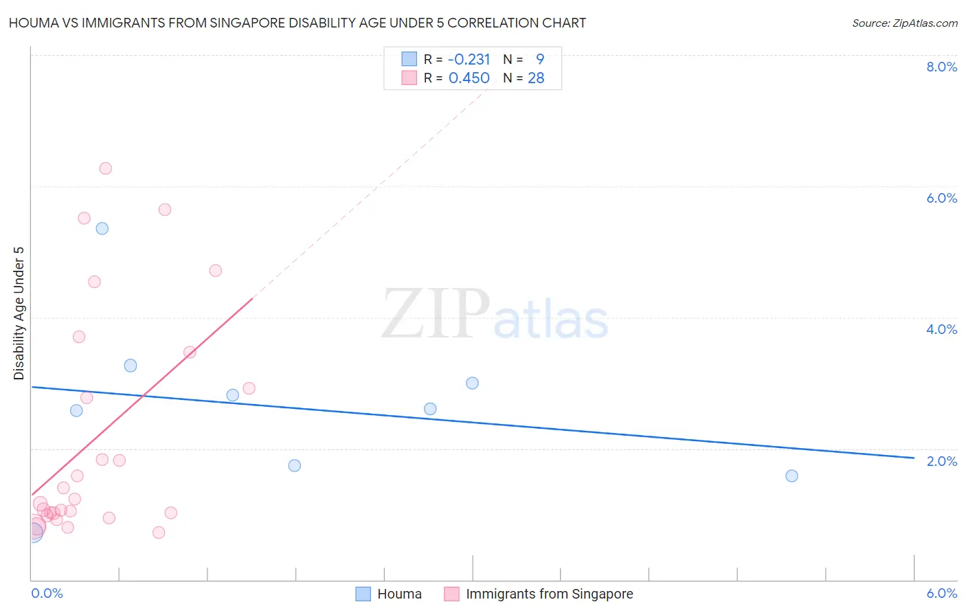 Houma vs Immigrants from Singapore Disability Age Under 5