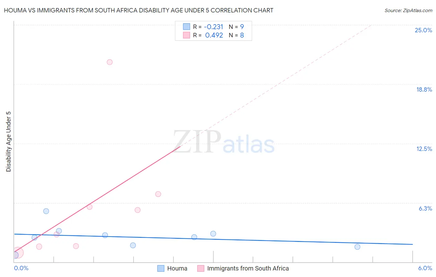 Houma vs Immigrants from South Africa Disability Age Under 5