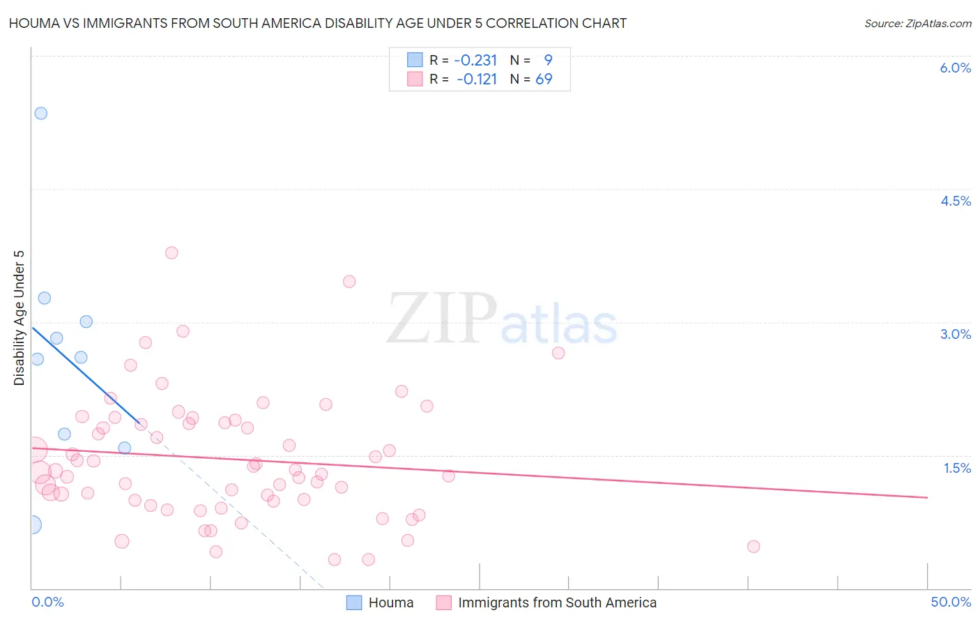 Houma vs Immigrants from South America Disability Age Under 5