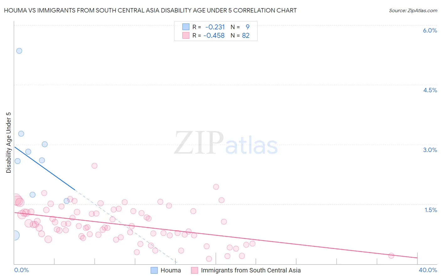 Houma vs Immigrants from South Central Asia Disability Age Under 5