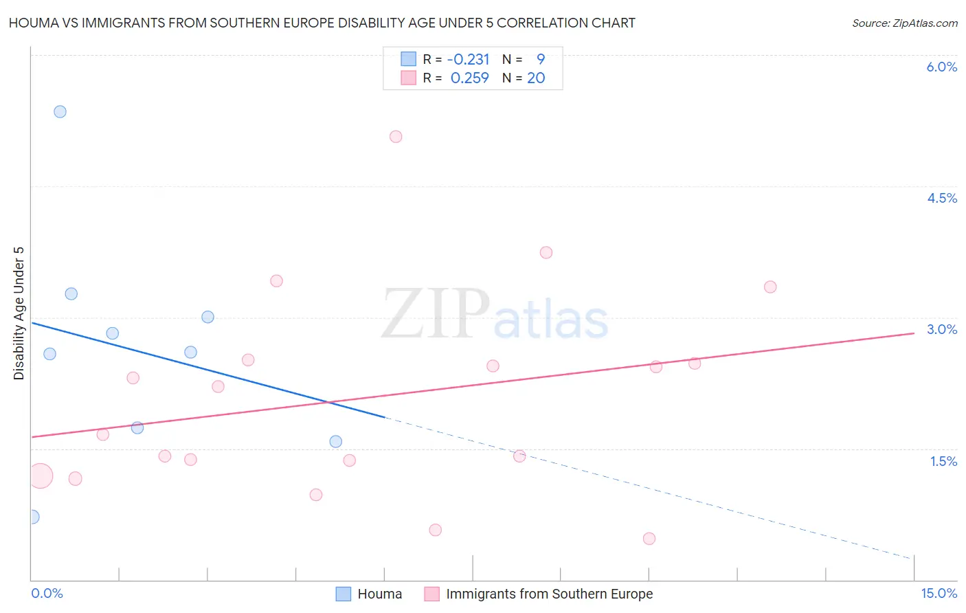 Houma vs Immigrants from Southern Europe Disability Age Under 5