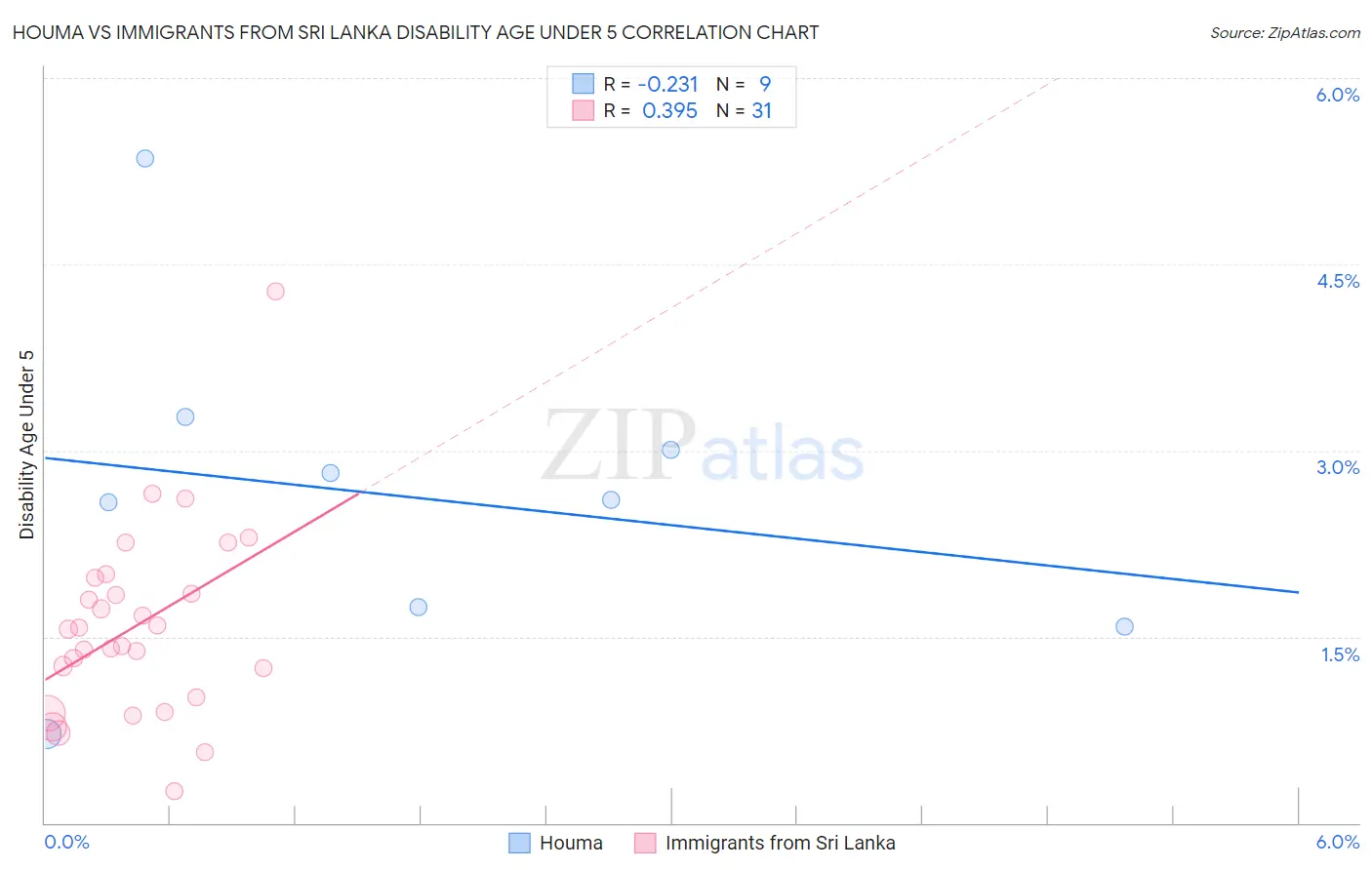 Houma vs Immigrants from Sri Lanka Disability Age Under 5
