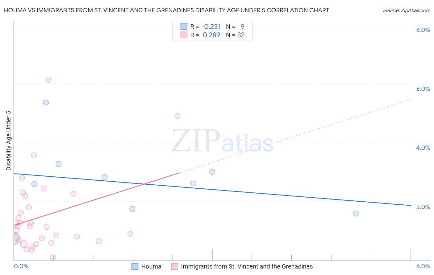 Houma vs Immigrants from St. Vincent and the Grenadines Disability Age Under 5