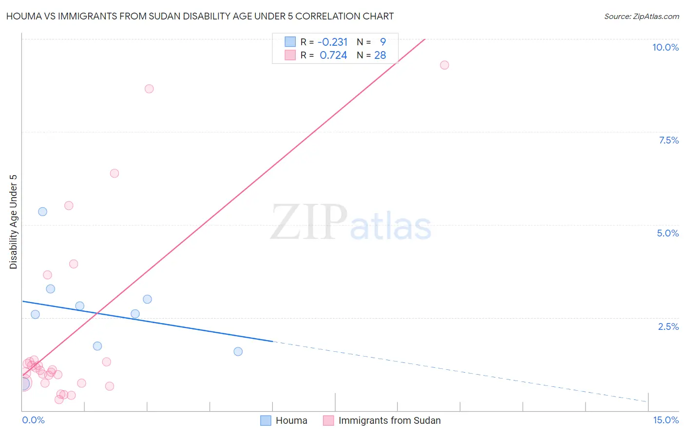 Houma vs Immigrants from Sudan Disability Age Under 5