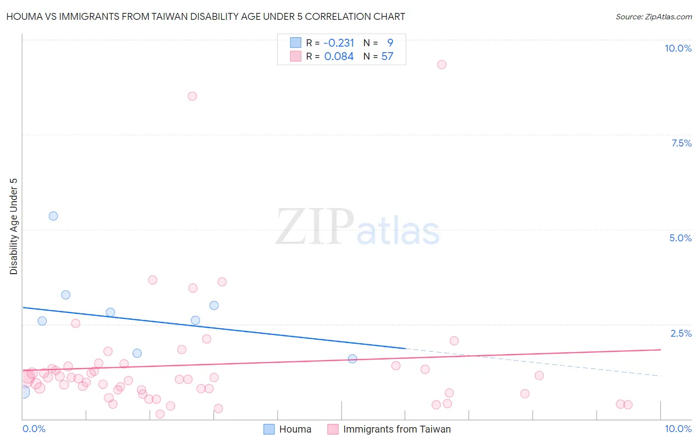 Houma vs Immigrants from Taiwan Disability Age Under 5
