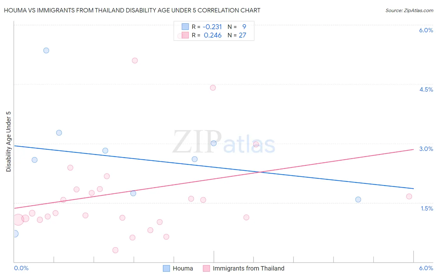 Houma vs Immigrants from Thailand Disability Age Under 5