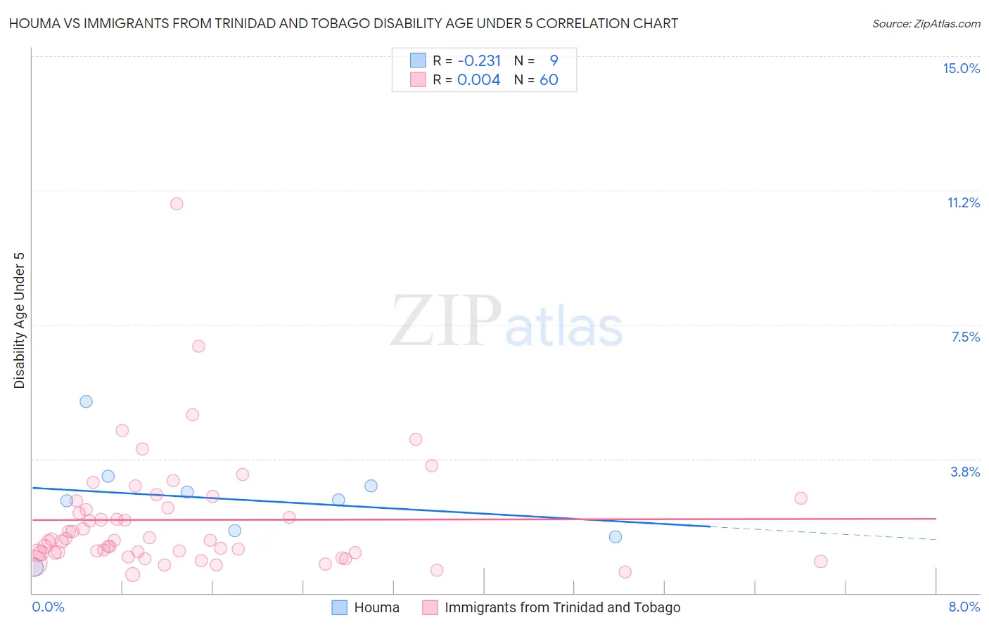 Houma vs Immigrants from Trinidad and Tobago Disability Age Under 5