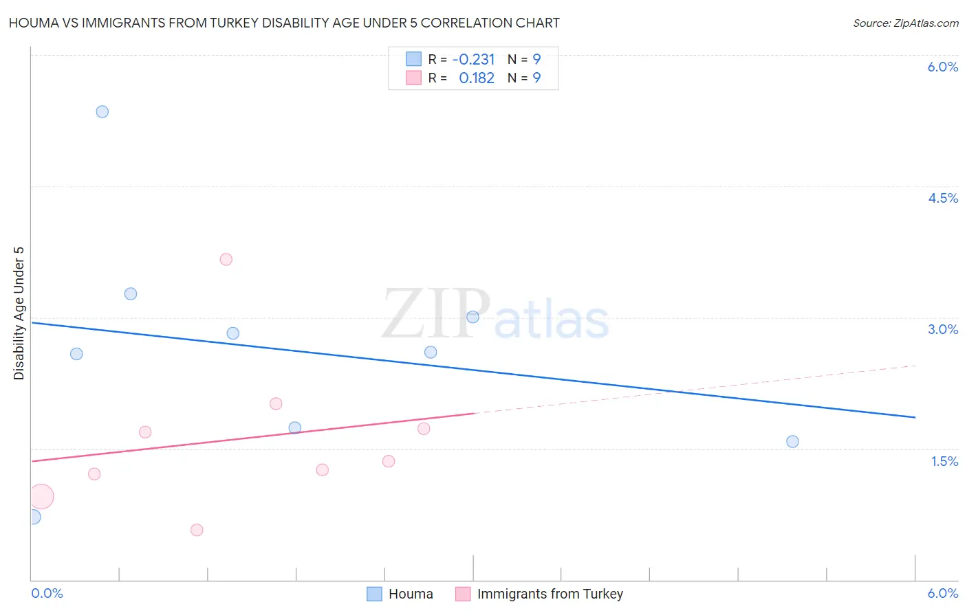 Houma vs Immigrants from Turkey Disability Age Under 5